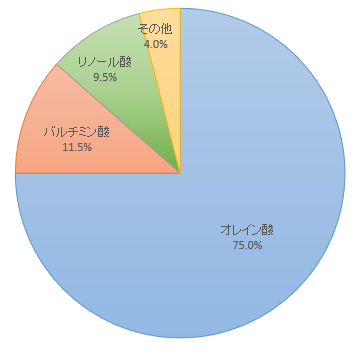 チアシードオイルの成分