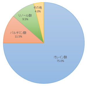 オリーブオイルの成分